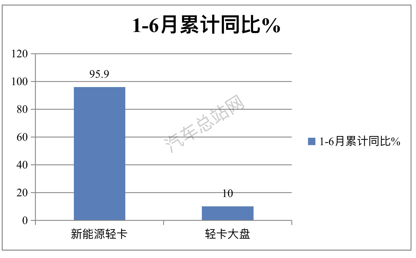 2023上半年轻卡top10：福田、五菱表现抢眼