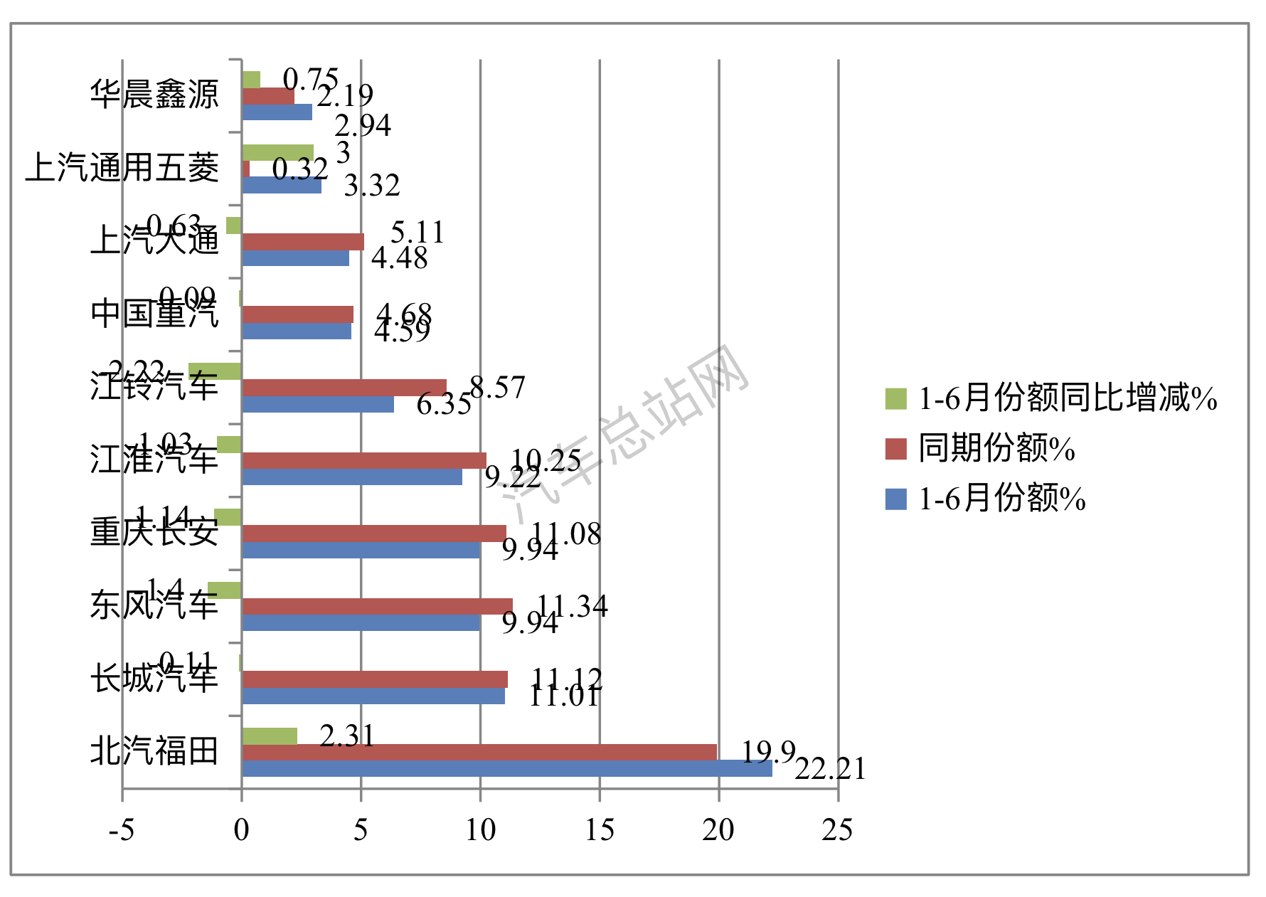 2023上半年轻卡top10：福田、五菱表现抢眼