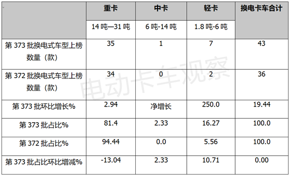 373批公告：换电中卡首次上榜