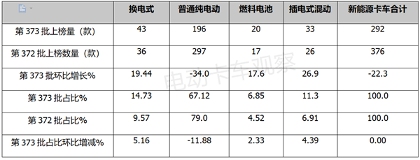 373批公告：换电中卡首次上榜