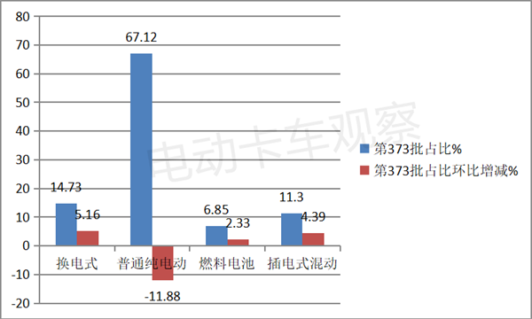 373批公告：换电中卡首次上榜