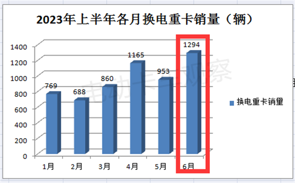 373批公告：换电中卡首次上榜