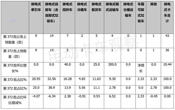 373批公告：换电中卡首次上榜