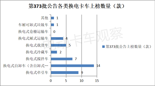 373批公告：换电中卡首次上榜