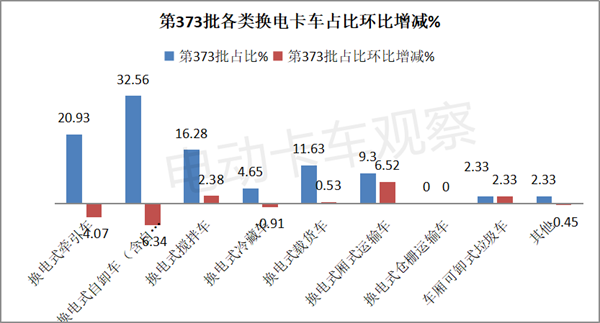 373批公告：换电中卡首次上榜