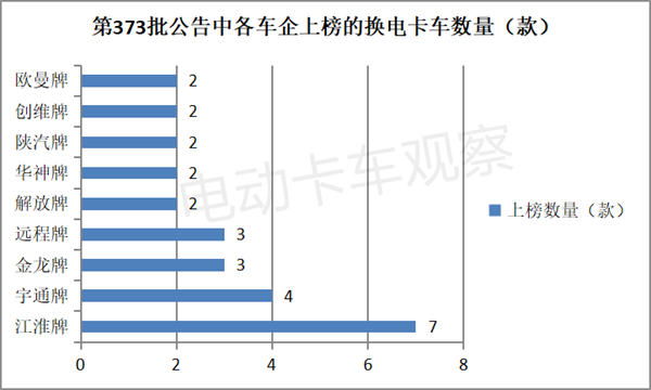 373批公告：换电中卡首次上榜