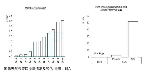 国内外天然气掺氢技术应用现状分析