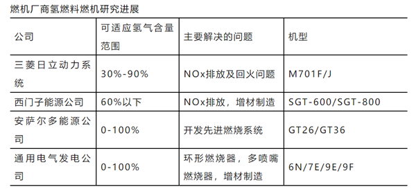国内外天然气掺氢技术应用现状分析