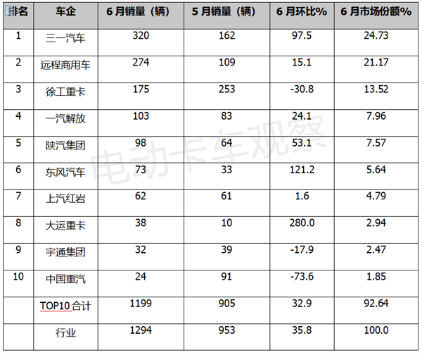 2023上半年换电重卡：徐工夺冠、三一领涨