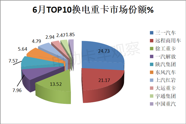 2023上半年换电重卡：徐工夺冠、三一领涨