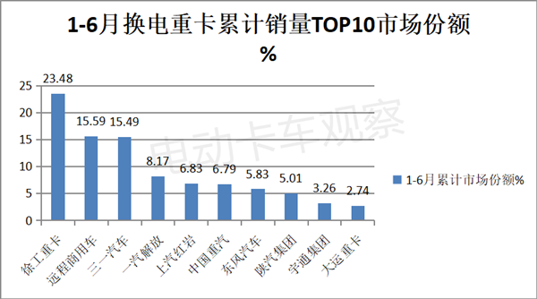 2023上半年换电重卡：徐工夺冠、三一领涨