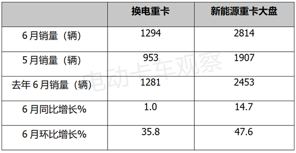 2023上半年换电重卡：徐工夺冠、三一领涨