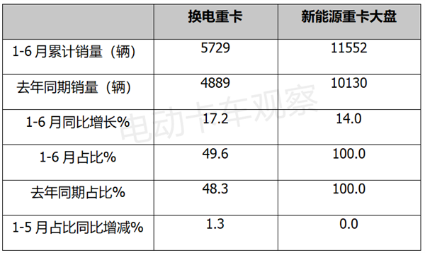 2023上半年换电重卡：徐工夺冠、三一领涨