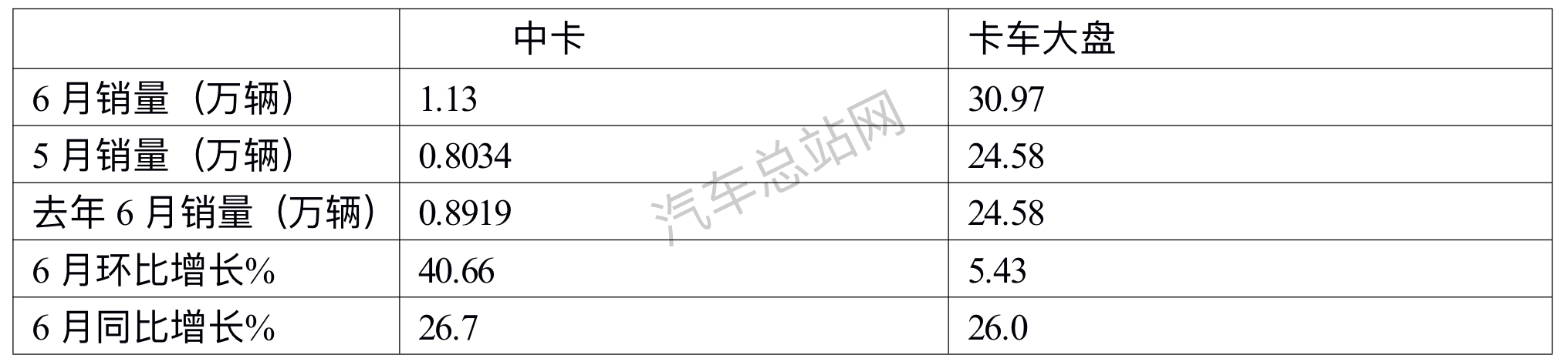 上半年中卡：3连降3连增，福田霸榜 ，解放\重汽抢眼