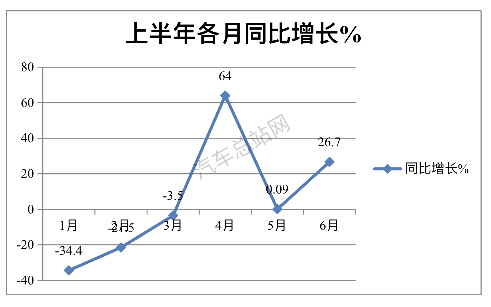 上半年中卡：3连降3连增，福田霸榜 ，解放\重汽抢眼