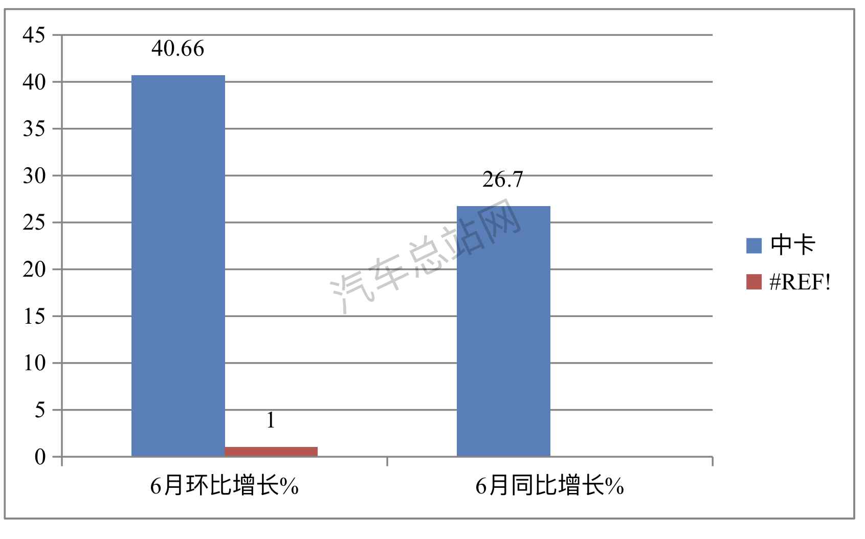 上半年中卡：3连降3连增，福田霸榜 ，解放\重汽抢眼