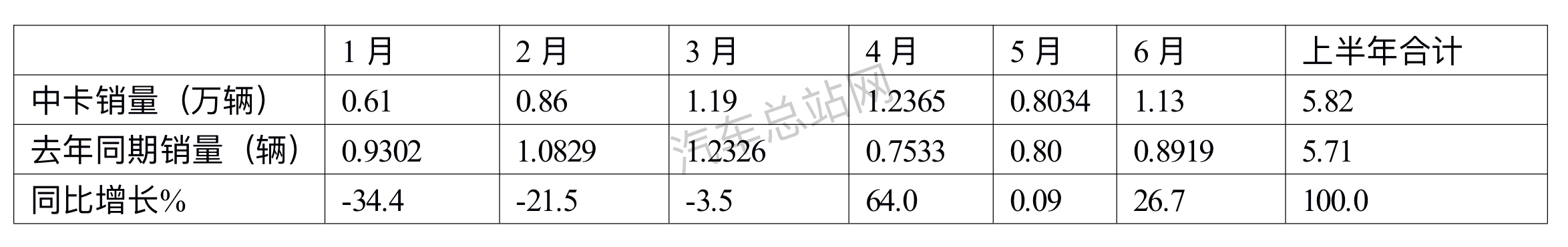 上半年中卡：3连降3连增，福田霸榜 ，解放\重汽抢眼