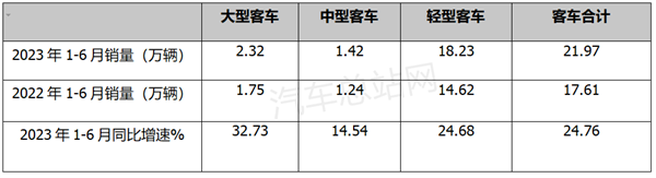 2023年上半年客车市场五大看点解析