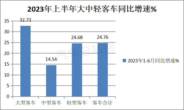 2023年上半年客车市场五大看点解析