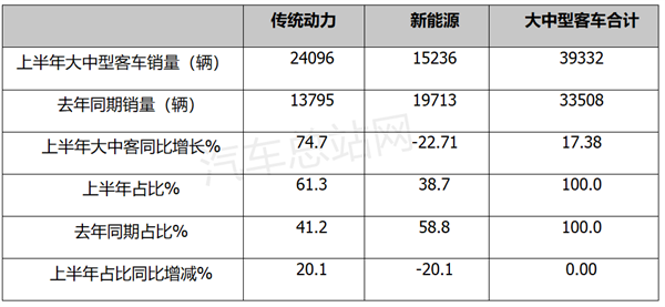 2023年上半年客车市场五大看点解析