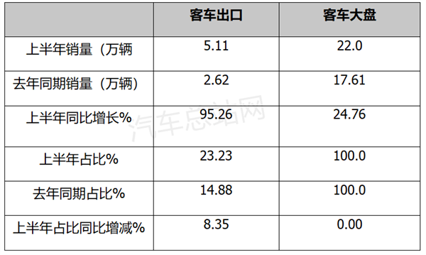 2023年上半年客车市场五大看点解析