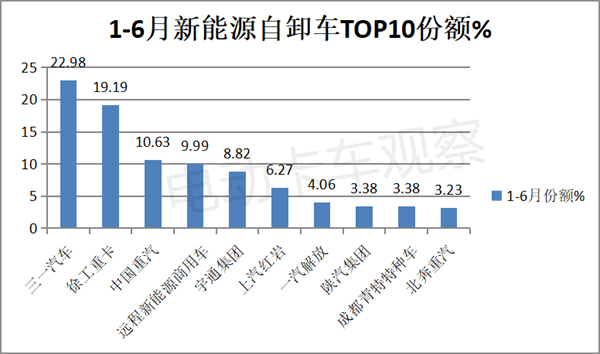 2023上半年新能源自卸车：换电领跑，重汽领涨