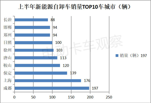 2023上半年新能源自卸车：换电领跑，重汽领涨