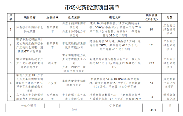 年制氢量2.21万吨！内蒙古发布市场化风光制氢一体化项目