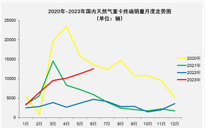 上半年燃气重卡:重卡市场中“最靓的仔”