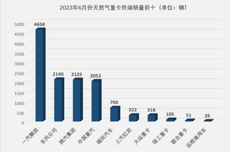 上半年燃气重卡:重卡市场中“最靓的仔”