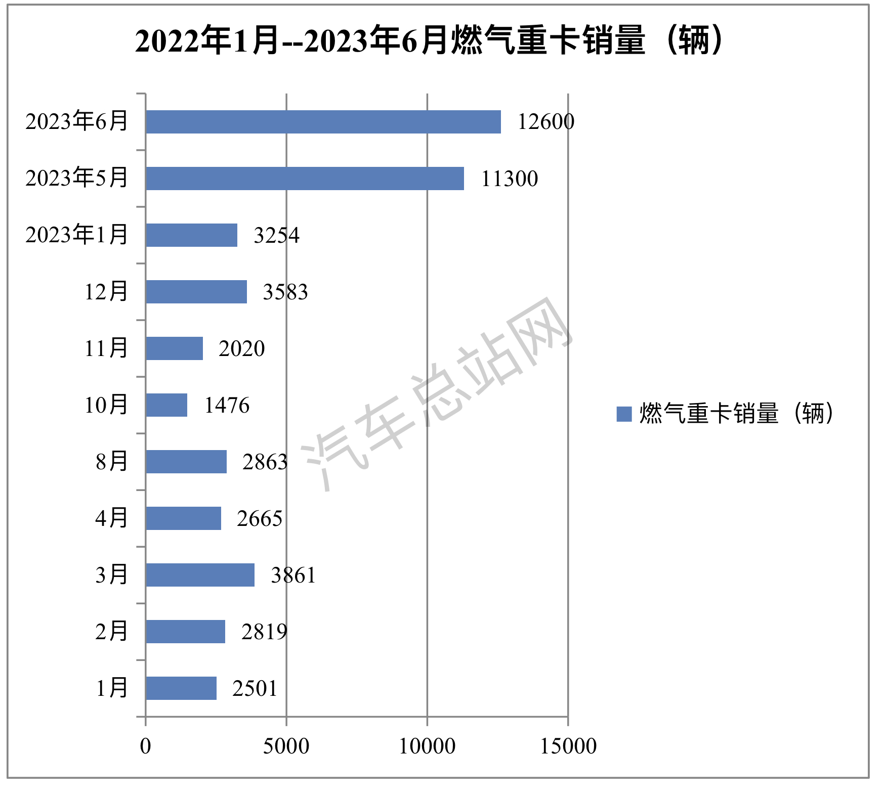 上半年燃气重卡:重卡市场中“最靓的仔”