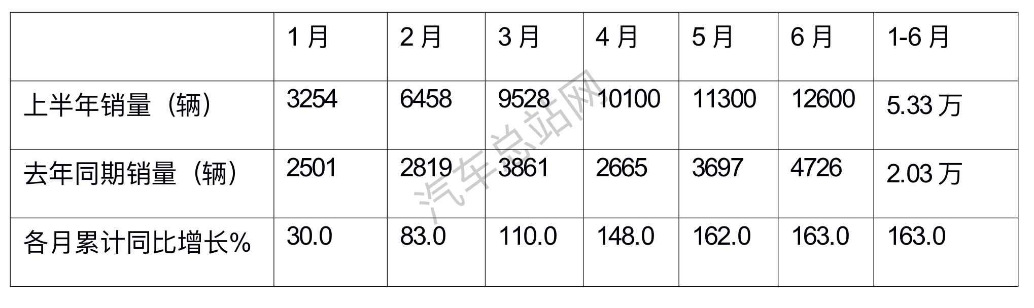 上半年燃气重卡:重卡市场中“最靓的仔”