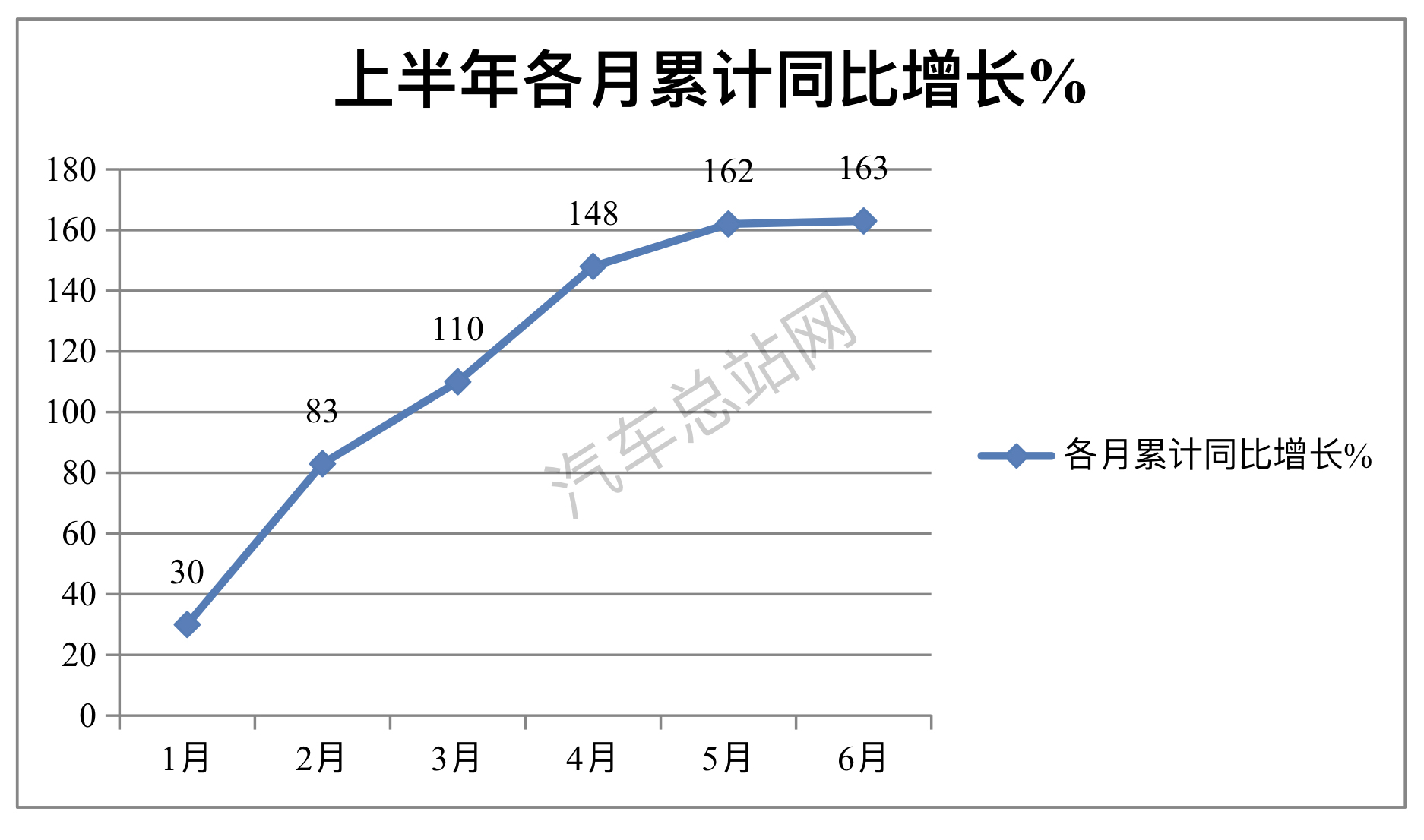 上半年燃气重卡:重卡市场中“最靓的仔”