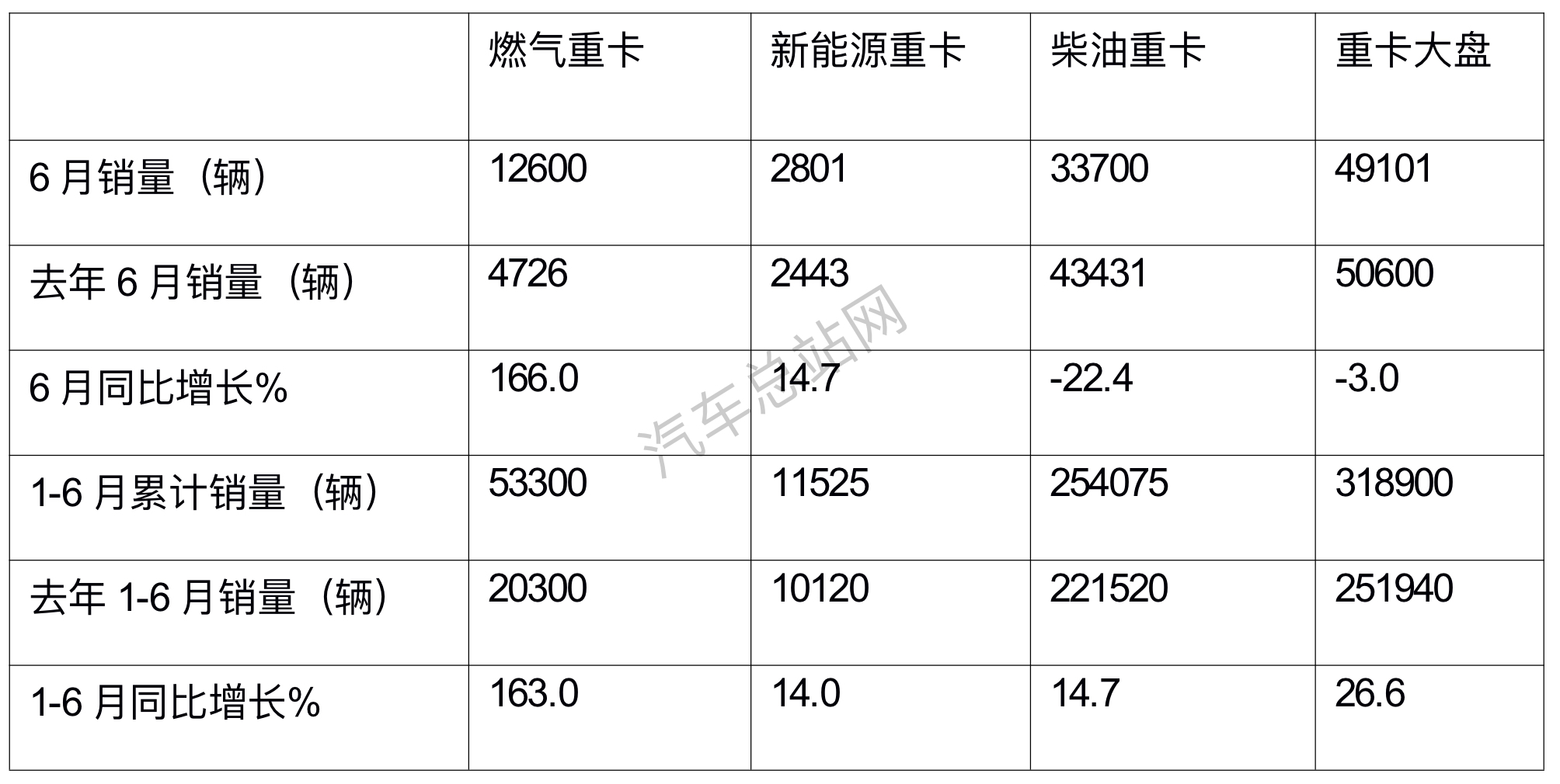 上半年燃气重卡:重卡市场中“最靓的仔”