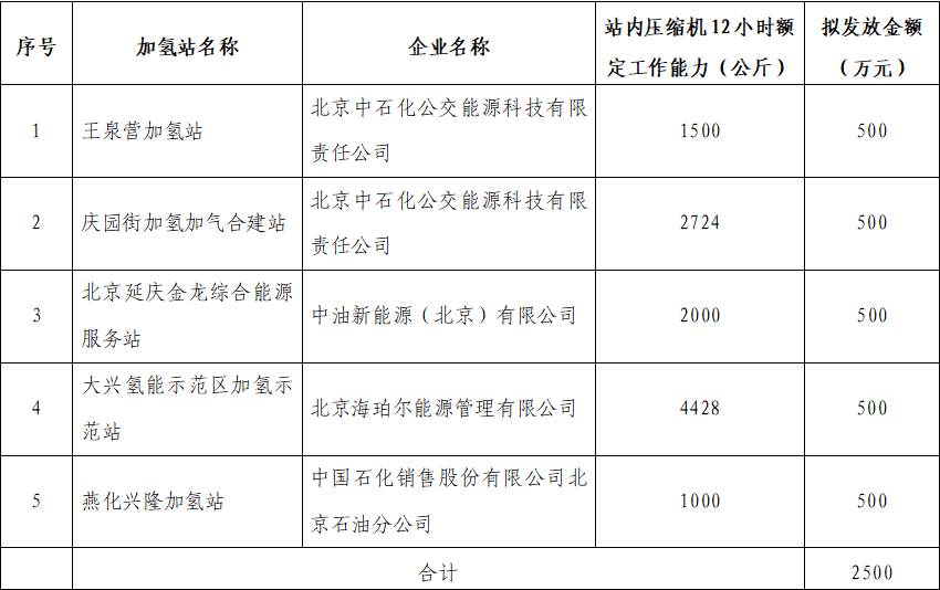 北京首年度加氢站补贴2834万，共计334吨加氢量