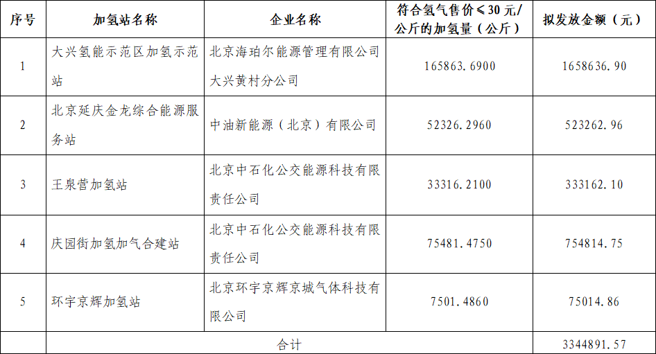 北京首年度加氢站补贴2834万，共计334吨加氢量