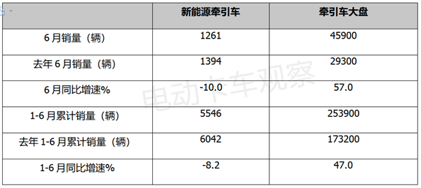 2023上半年新能源牵引车：换电过半