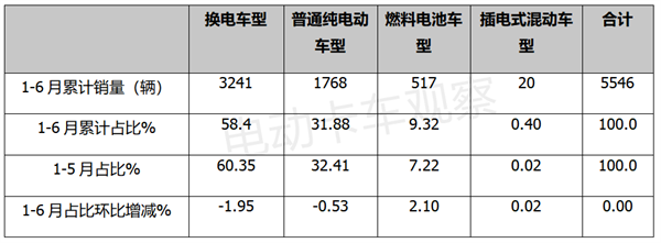 2023上半年新能源牵引车：换电过半