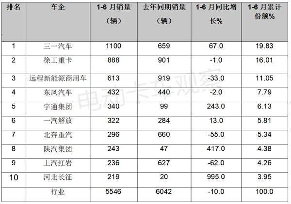 2023上半年新能源牵引车：换电过半