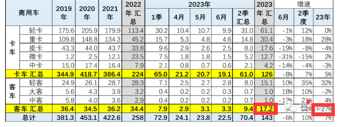 上半年客车出口：领涨大盘纯电动抢眼，宇通\海格\中通翻倍增