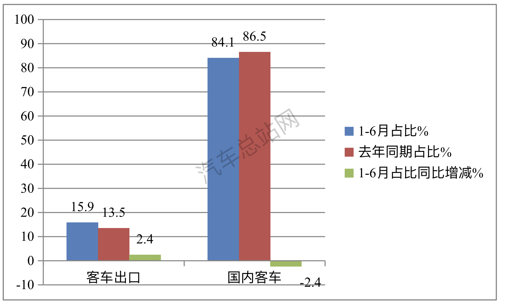 上半年客车出口：领涨大盘纯电动抢眼，宇通\海格\中通翻倍增