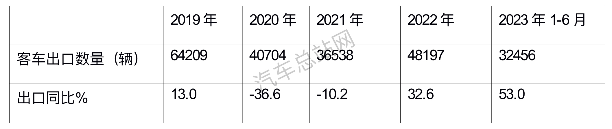 上半年客车出口：领涨大盘纯电动抢眼，宇通\海格\中通翻倍增