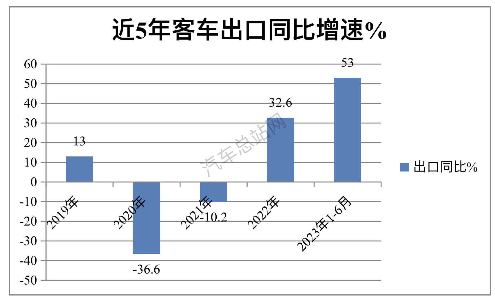 上半年客车出口：领涨大盘纯电动抢眼，宇通\海格\中通翻倍增