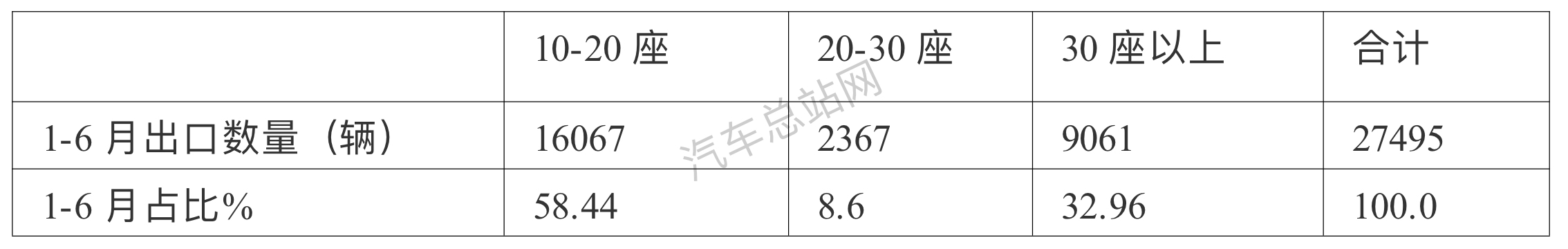 上半年客车出口：领涨大盘纯电动抢眼，宇通\海格\中通翻倍增