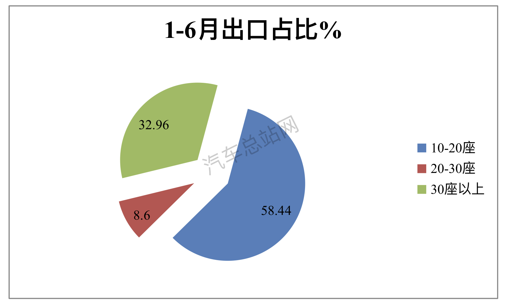 上半年客车出口：领涨大盘纯电动抢眼，宇通\海格\中通翻倍增