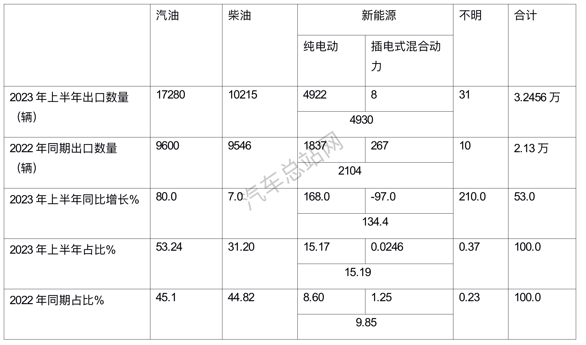 上半年客车出口：领涨大盘纯电动抢眼，宇通\海格\中通翻倍增