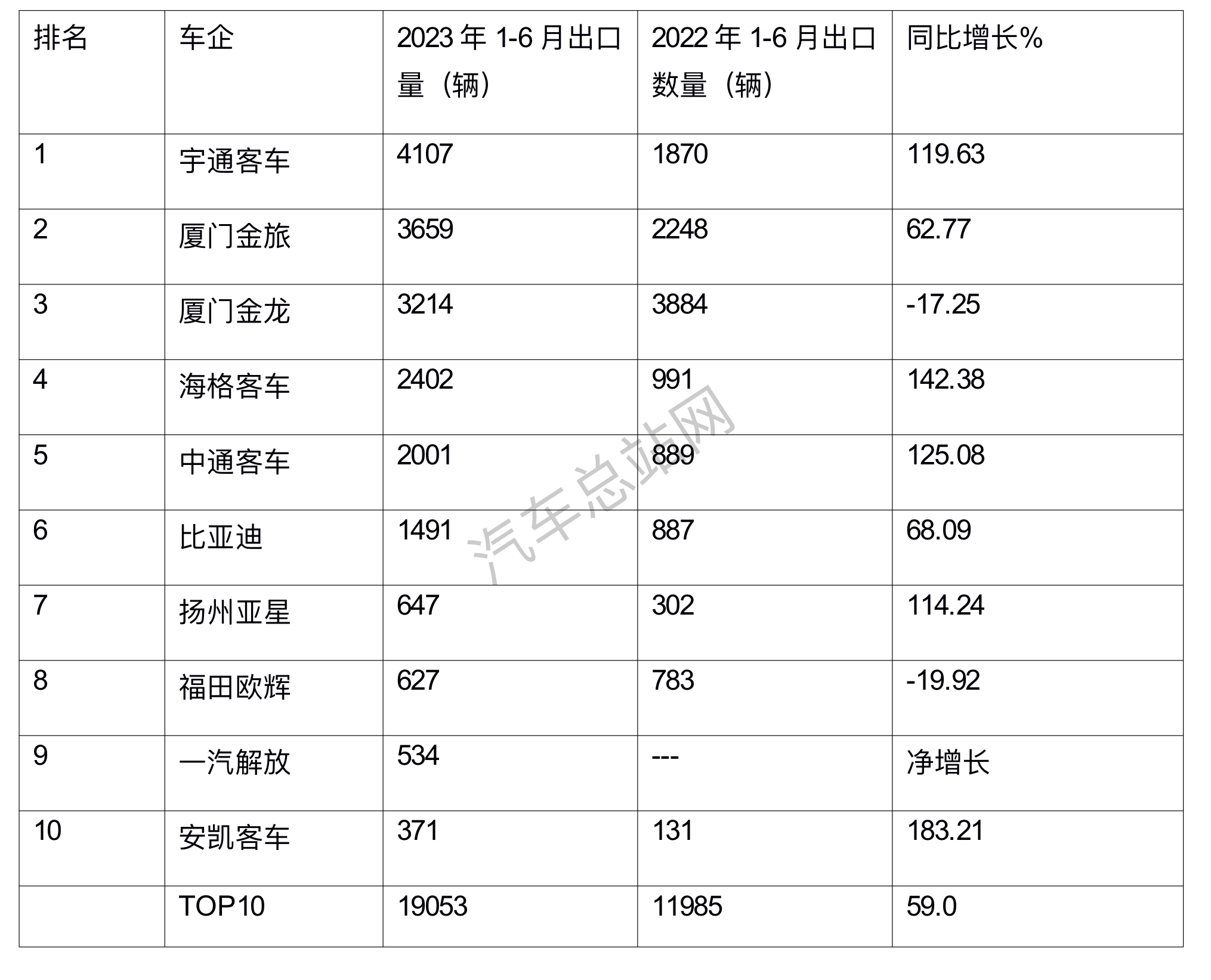 上半年客车出口：领涨大盘纯电动抢眼，宇通\海格\中通翻倍增