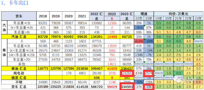 2023年上半年卡车出口市场五大特征总结