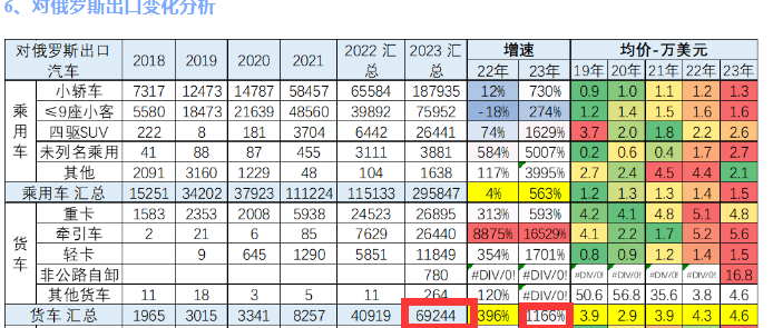 2023年上半年卡车出口市场五大特征总结