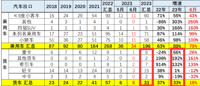 2023年上半年卡车出口市场五大特征总结